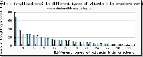 vitamin k in crackers vitamin k (phylloquinone) per 100g